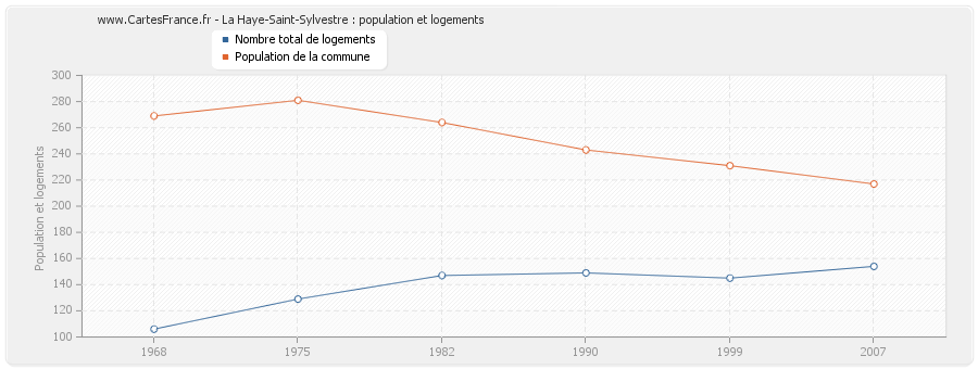 La Haye-Saint-Sylvestre : population et logements